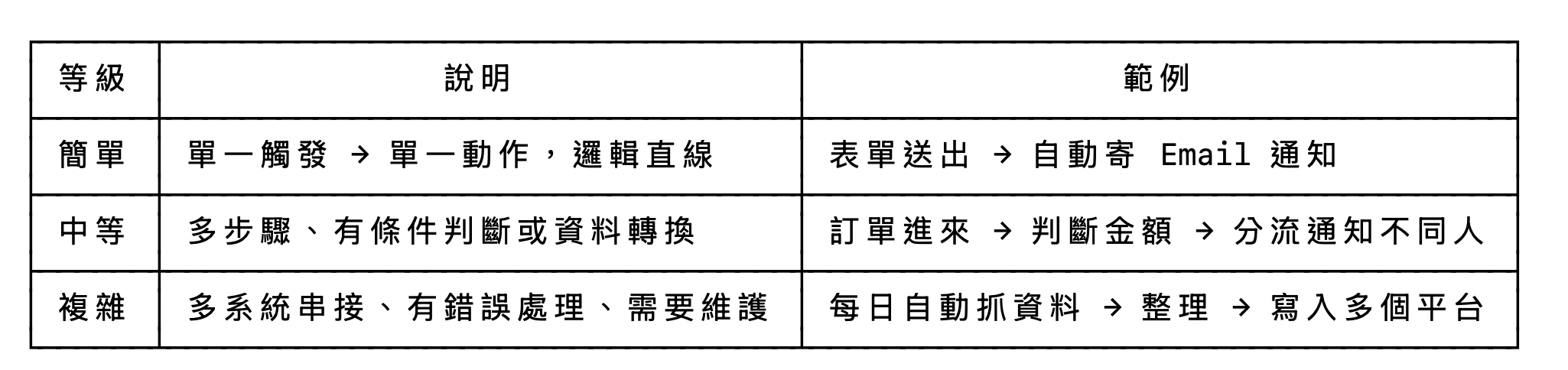 流程複雜度解析圖