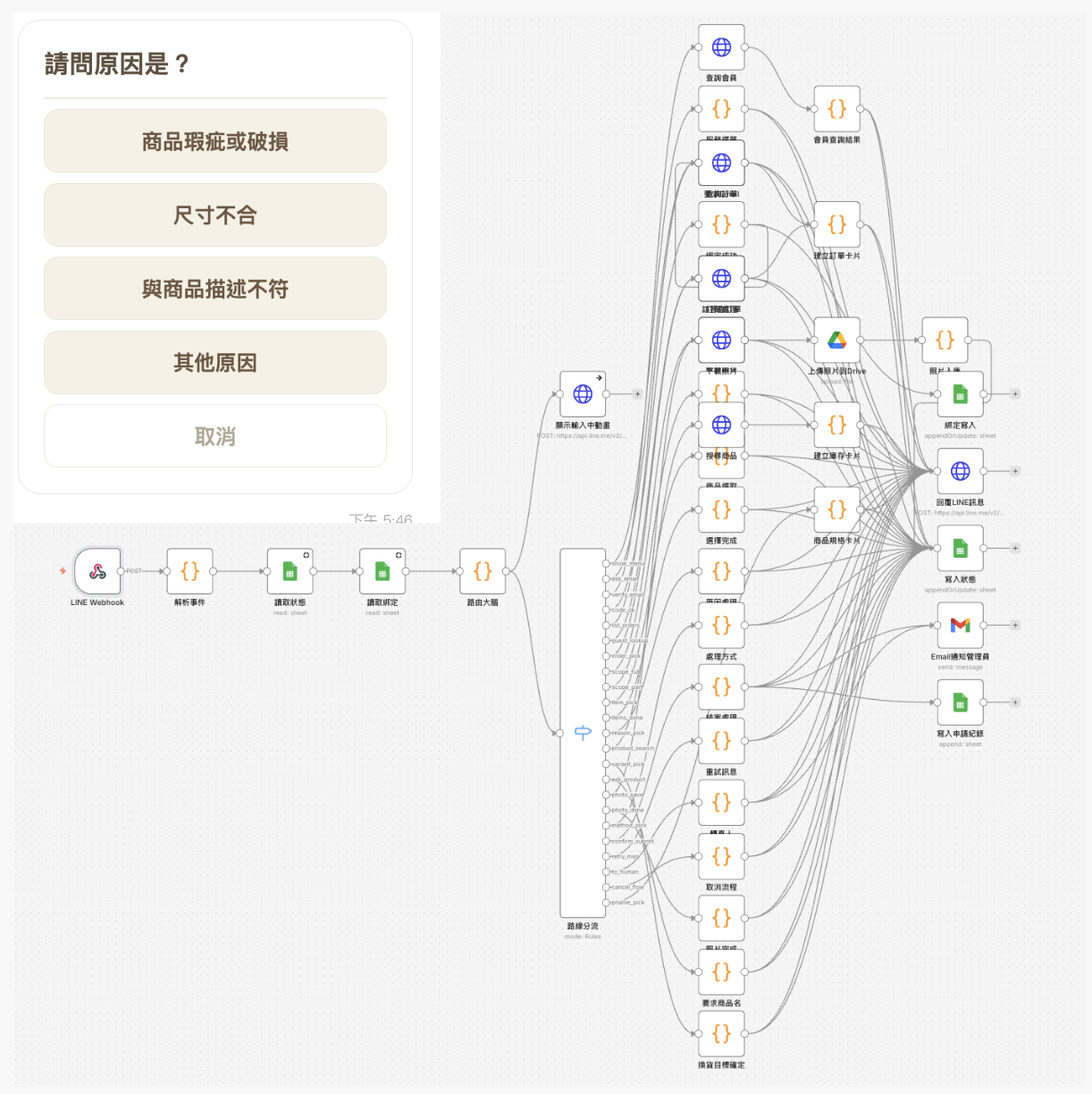 充滿許多的分支流程的退換貨流程